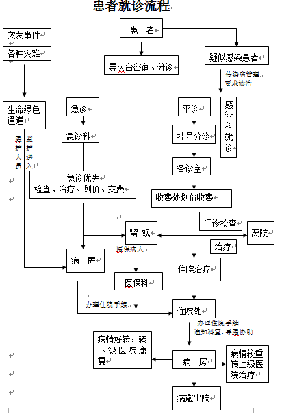 宝鸡市第二人民医院就诊流程