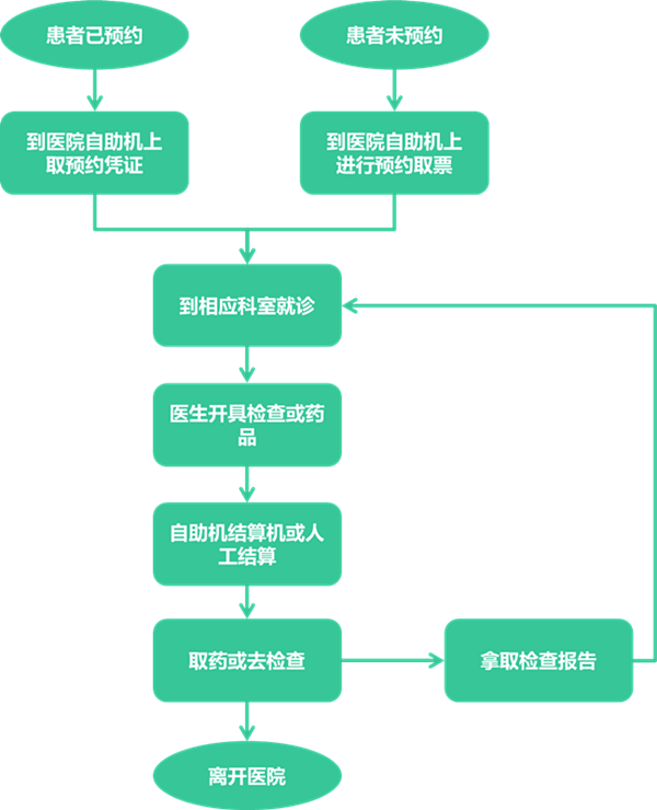 新疆克拉玛依市中心医院门诊就诊流程