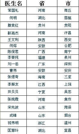 获奖医师名单 \
